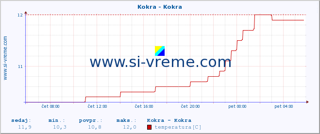 POVPREČJE :: Kokra - Kokra :: temperatura | pretok | višina :: zadnji dan / 5 minut.