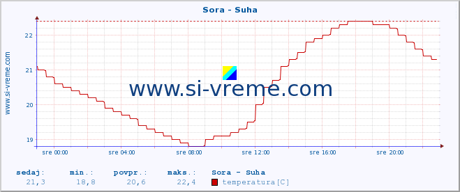 POVPREČJE :: Sora - Suha :: temperatura | pretok | višina :: zadnji dan / 5 minut.