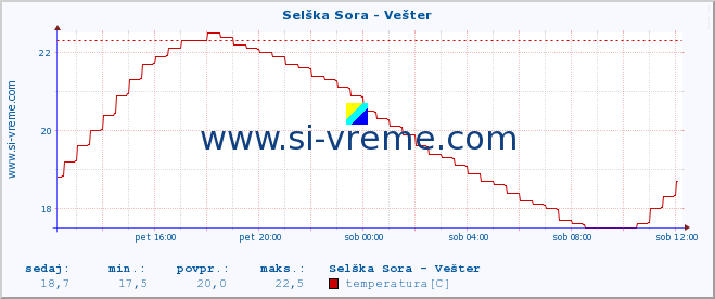 POVPREČJE :: Selška Sora - Vešter :: temperatura | pretok | višina :: zadnji dan / 5 minut.