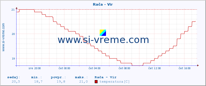 POVPREČJE :: Rača - Vir :: temperatura | pretok | višina :: zadnji dan / 5 minut.