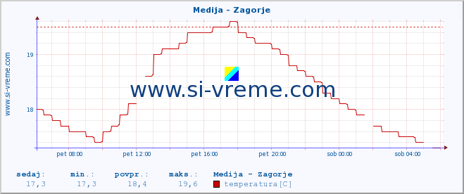 POVPREČJE :: Medija - Zagorje :: temperatura | pretok | višina :: zadnji dan / 5 minut.