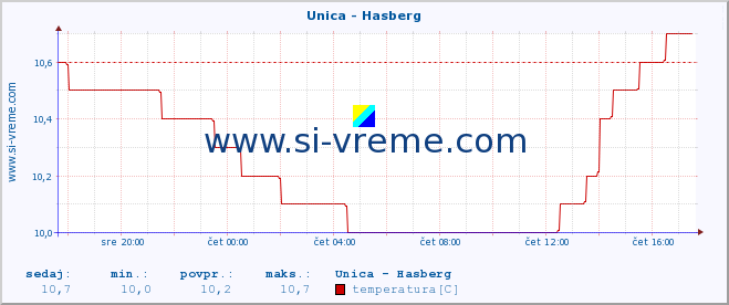 POVPREČJE :: Unica - Hasberg :: temperatura | pretok | višina :: zadnji dan / 5 minut.