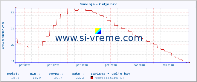 POVPREČJE :: Savinja - Celje brv :: temperatura | pretok | višina :: zadnji dan / 5 minut.