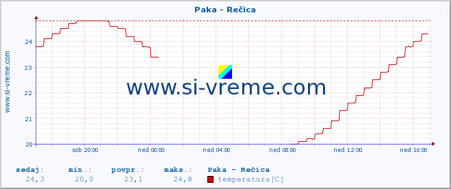 POVPREČJE :: Paka - Rečica :: temperatura | pretok | višina :: zadnji dan / 5 minut.