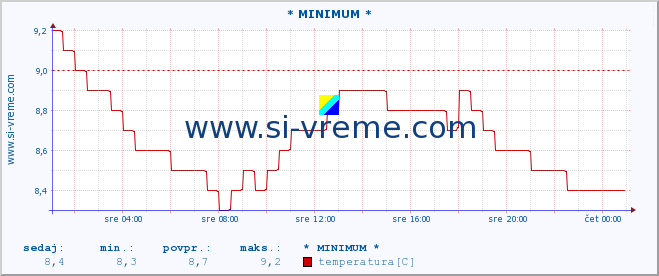 POVPREČJE :: * MINIMUM * :: temperatura | pretok | višina :: zadnji dan / 5 minut.