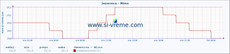 POVPREČJE :: Jezernica - Mlino :: temperatura | pretok | višina :: zadnji dan / 5 minut.