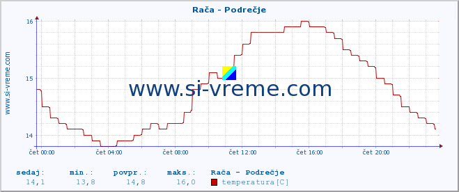 POVPREČJE :: Rača - Podrečje :: temperatura | pretok | višina :: zadnji dan / 5 minut.