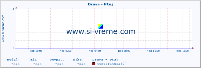 POVPREČJE :: Drava - Ptuj :: temperatura | pretok | višina :: zadnji dan / 5 minut.