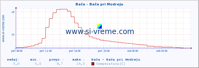 POVPREČJE :: Bača - Bača pri Modreju :: temperatura | pretok | višina :: zadnji dan / 5 minut.