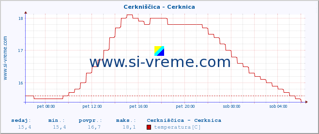 POVPREČJE :: Cerkniščica - Cerknica :: temperatura | pretok | višina :: zadnji dan / 5 minut.