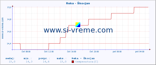 POVPREČJE :: Reka - Škocjan :: temperatura | pretok | višina :: zadnji dan / 5 minut.