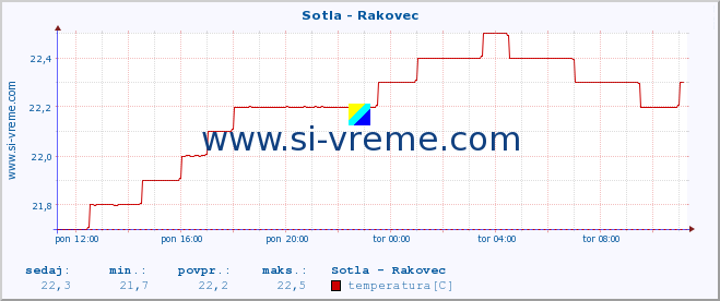 POVPREČJE :: Sotla - Rakovec :: temperatura | pretok | višina :: zadnji dan / 5 minut.