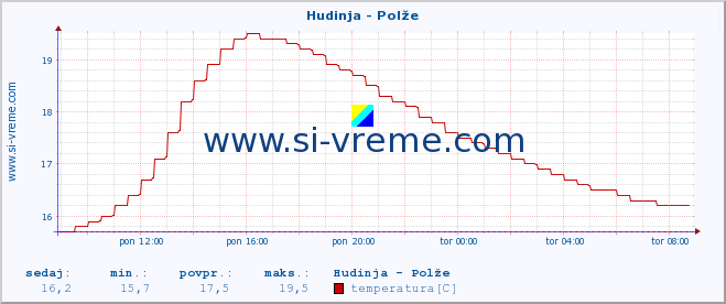 POVPREČJE :: Hudinja - Polže :: temperatura | pretok | višina :: zadnji dan / 5 minut.