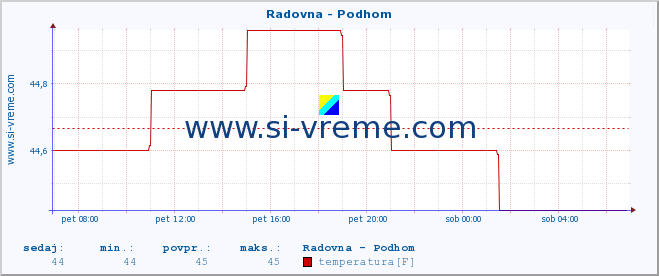 POVPREČJE :: Radovna - Podhom :: temperatura | pretok | višina :: zadnji dan / 5 minut.