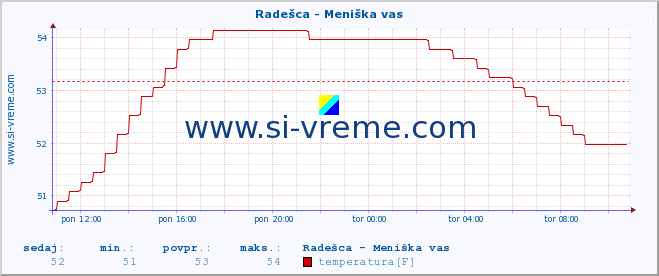 POVPREČJE :: Radešca - Meniška vas :: temperatura | pretok | višina :: zadnji dan / 5 minut.