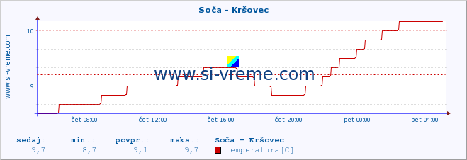 POVPREČJE :: Soča - Kršovec :: temperatura | pretok | višina :: zadnji dan / 5 minut.