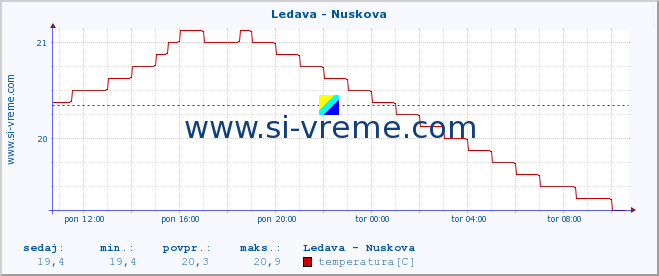 POVPREČJE :: Ledava - Nuskova :: temperatura | pretok | višina :: zadnji dan / 5 minut.