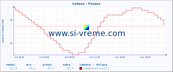 POVPREČJE :: Ledava - Polana :: temperatura | pretok | višina :: zadnji dan / 5 minut.