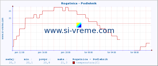 POVPREČJE :: Rogatnica - Podlehnik :: temperatura | pretok | višina :: zadnji dan / 5 minut.