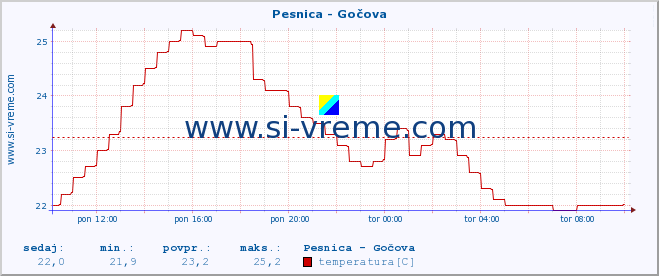 POVPREČJE :: Pesnica - Gočova :: temperatura | pretok | višina :: zadnji dan / 5 minut.