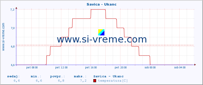 POVPREČJE :: Savica - Ukanc :: temperatura | pretok | višina :: zadnji dan / 5 minut.