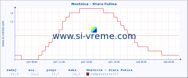 POVPREČJE :: Mostnica - Stara Fužina :: temperatura | pretok | višina :: zadnji dan / 5 minut.