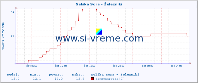 POVPREČJE :: Selška Sora - Železniki :: temperatura | pretok | višina :: zadnji dan / 5 minut.