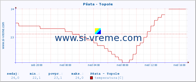 POVPREČJE :: Pšata - Topole :: temperatura | pretok | višina :: zadnji dan / 5 minut.