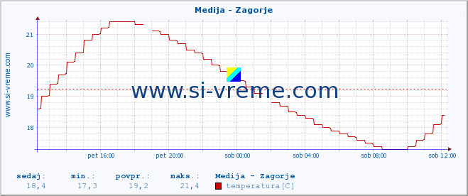 POVPREČJE :: Medija - Zagorje :: temperatura | pretok | višina :: zadnji dan / 5 minut.