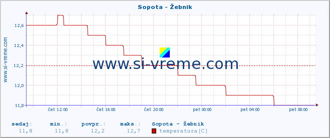 POVPREČJE :: Sopota - Žebnik :: temperatura | pretok | višina :: zadnji dan / 5 minut.