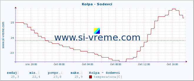 POVPREČJE :: Kolpa - Sodevci :: temperatura | pretok | višina :: zadnji dan / 5 minut.