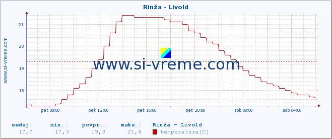 POVPREČJE :: Rinža - Livold :: temperatura | pretok | višina :: zadnji dan / 5 minut.