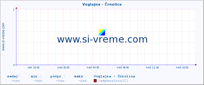 POVPREČJE :: Voglajna - Črnolica :: temperatura | pretok | višina :: zadnji dan / 5 minut.