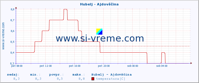 POVPREČJE :: Hubelj - Ajdovščina :: temperatura | pretok | višina :: zadnji dan / 5 minut.