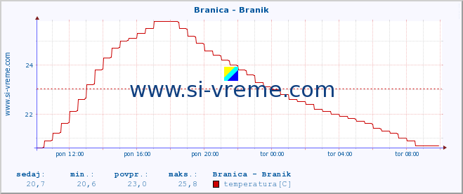 POVPREČJE :: Branica - Branik :: temperatura | pretok | višina :: zadnji dan / 5 minut.