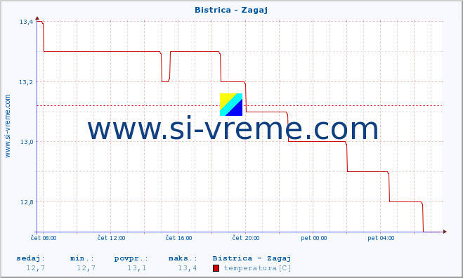 POVPREČJE :: Bistrica - Zagaj :: temperatura | pretok | višina :: zadnji dan / 5 minut.