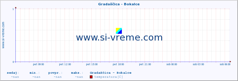 POVPREČJE :: Gradaščica - Bokalce :: temperatura | pretok | višina :: zadnji dan / 5 minut.