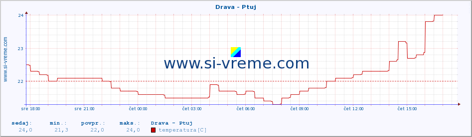 POVPREČJE :: Drava - Ptuj :: temperatura | pretok | višina :: zadnji dan / 5 minut.