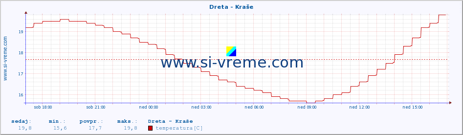 POVPREČJE :: Dreta - Kraše :: temperatura | pretok | višina :: zadnji dan / 5 minut.