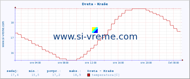 POVPREČJE :: Dreta - Kraše :: temperatura | pretok | višina :: zadnji dan / 5 minut.