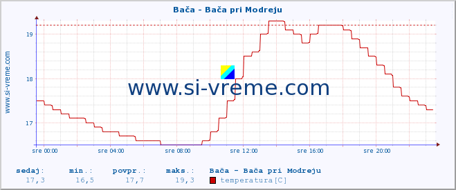 POVPREČJE :: Bača - Bača pri Modreju :: temperatura | pretok | višina :: zadnji dan / 5 minut.