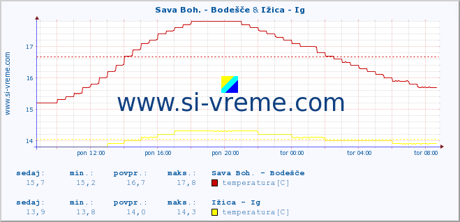 POVPREČJE :: Sava Boh. - Bodešče & Ižica - Ig :: temperatura | pretok | višina :: zadnji dan / 5 minut.