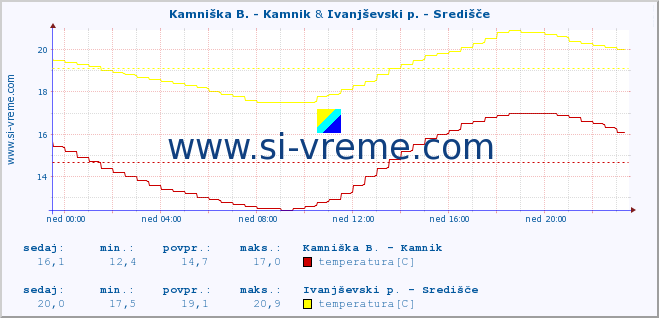 POVPREČJE :: Kamniška B. - Kamnik & Ivanjševski p. - Središče :: temperatura | pretok | višina :: zadnji dan / 5 minut.