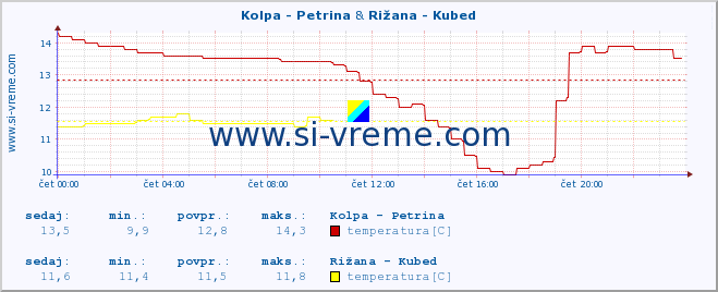 POVPREČJE :: Kolpa - Petrina & Rižana - Kubed :: temperatura | pretok | višina :: zadnji dan / 5 minut.