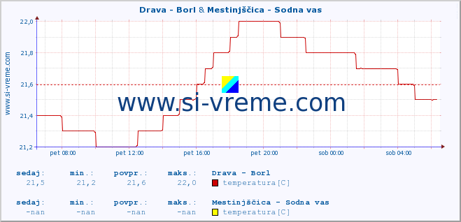 POVPREČJE :: Drava - Borl & Mestinjščica - Sodna vas :: temperatura | pretok | višina :: zadnji dan / 5 minut.