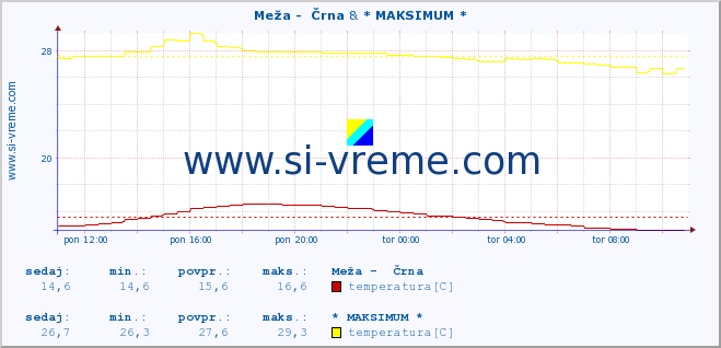 POVPREČJE :: Meža -  Črna & * MAKSIMUM * :: temperatura | pretok | višina :: zadnji dan / 5 minut.