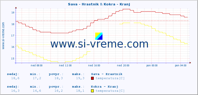 POVPREČJE :: Sava - Hrastnik & Kokra - Kranj :: temperatura | pretok | višina :: zadnji dan / 5 minut.