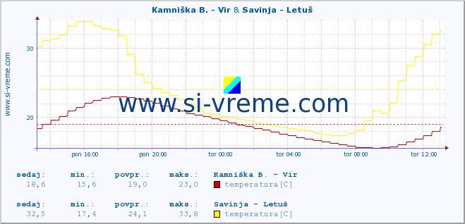 POVPREČJE :: Kamniška B. - Vir & Savinja - Letuš :: temperatura | pretok | višina :: zadnji dan / 5 minut.