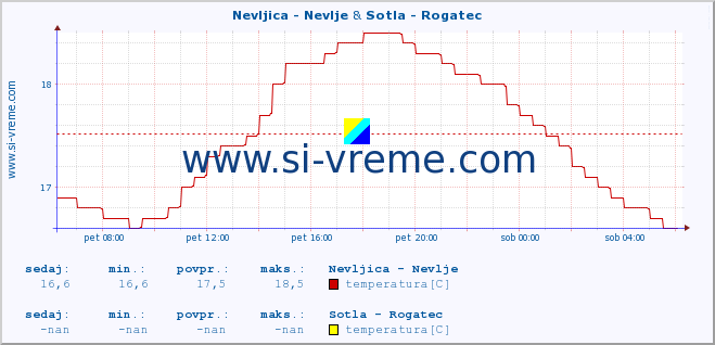 POVPREČJE :: Nevljica - Nevlje & Sotla - Rogatec :: temperatura | pretok | višina :: zadnji dan / 5 minut.