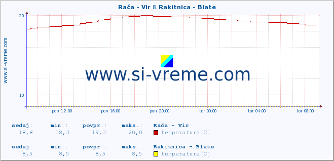 POVPREČJE :: Rača - Vir & Rakitnica - Blate :: temperatura | pretok | višina :: zadnji dan / 5 minut.